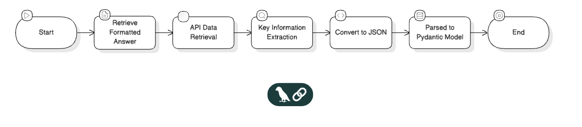 An Example Chain of Prompts and Task